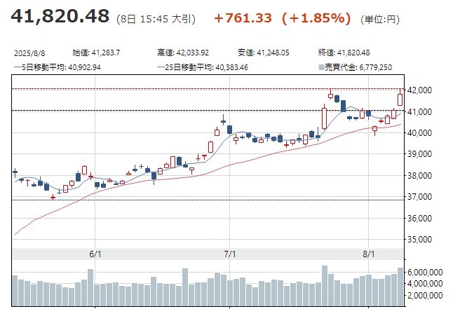 [일본 증시] 美증시·관세·환율 트리플 호재에 큰 폭 상승