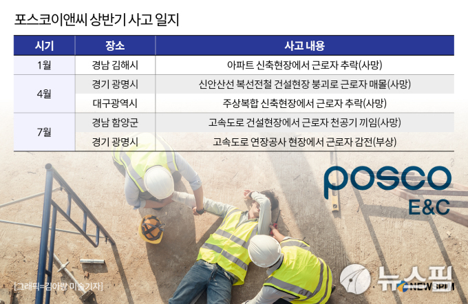 '공사중단' 포스코이앤씨, 건설현장 곳곳 혼선…재건축·분양 지연 불가피