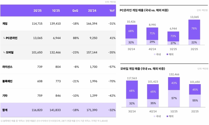 [종합] '2분기 적자' 위메이드 "신작 10종·원화 스테이블코인 컨소시엄 준비"