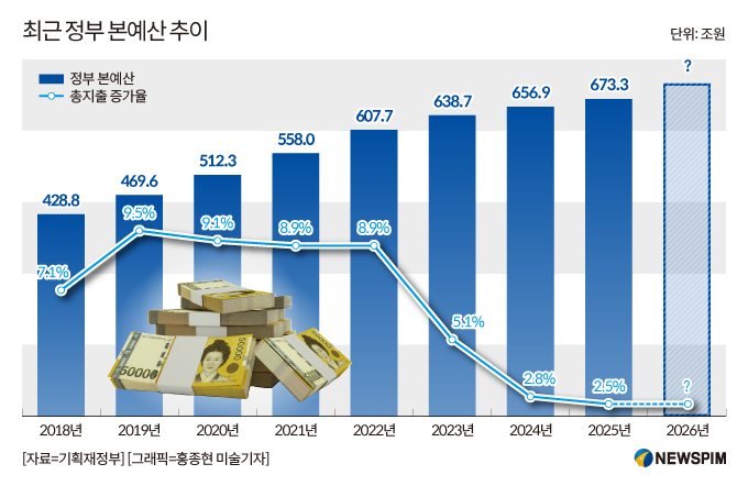 李정부 첫 예산안 발표 임박…총지출 규모 700조 넘길까