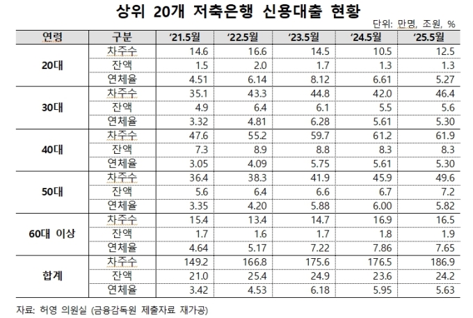 허영 의원, 고령층 대출 연체율 급증...금융 취약계층화
