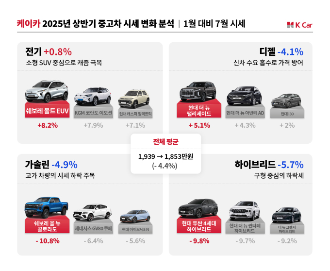 전기차 캐즘 탈출할까…올해 상반기 전기차 중고차 시세 회복
