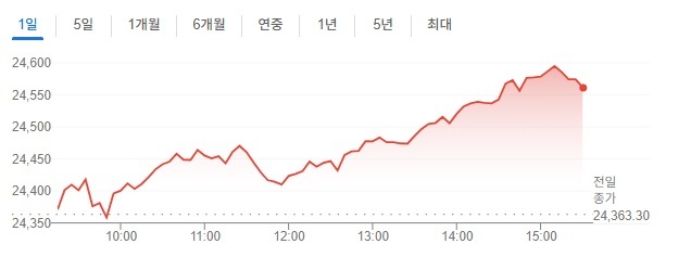 [인도증시] 미·러 정상회담 지켜보며 안도, 약 1% 상승...SBI 등 국영은행株 강세