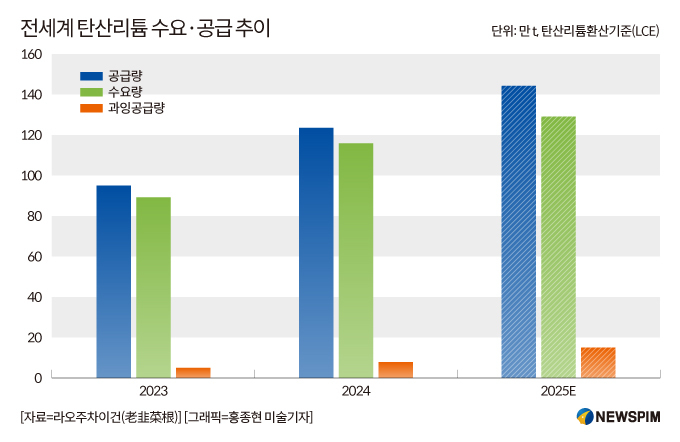 [GAM]CATL이 누른 생산중단 버튼③ 리튬업계 탈출구 열릴까