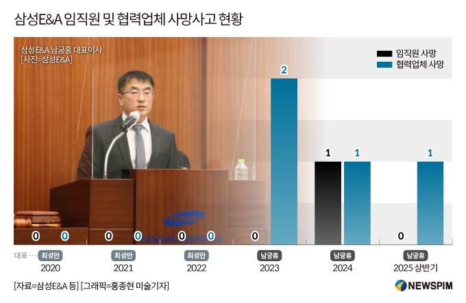 삼성E&A, 안전보건 지표 경고등...남궁홍 대표 현장관리 역량 시험대