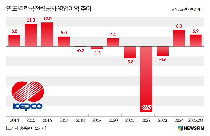한전, 상반기 영업이익 5조8895억…전년비 131% 급증