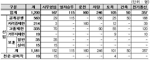 코레일, 하반기 신입 1200명 선발...공공기관 최대 규모