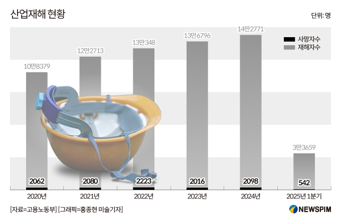李정부, 산업재해 근절 '채찍질'…전문가 "중장기 전략 가동해야"