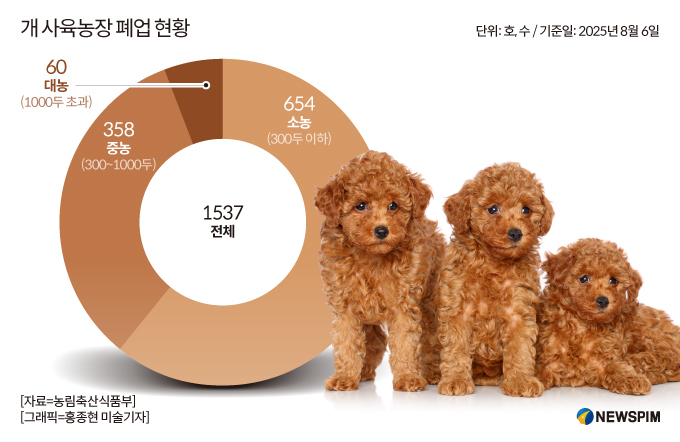 개사육농장 10곳 중 7곳 '폐업'…1년 만에 감축 속도↑