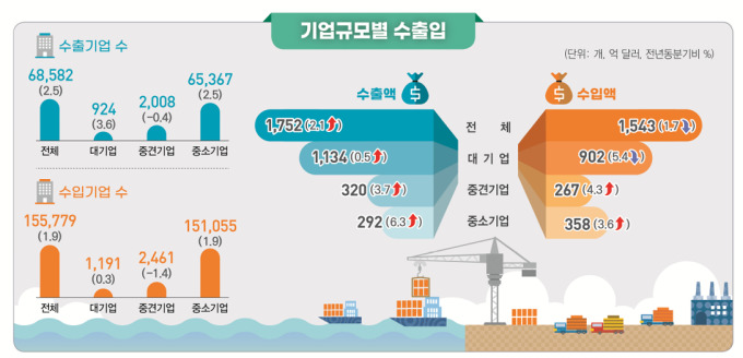 2분기 대·중견·중소 수출 '동반 상승'…중소 증감률 '1위'