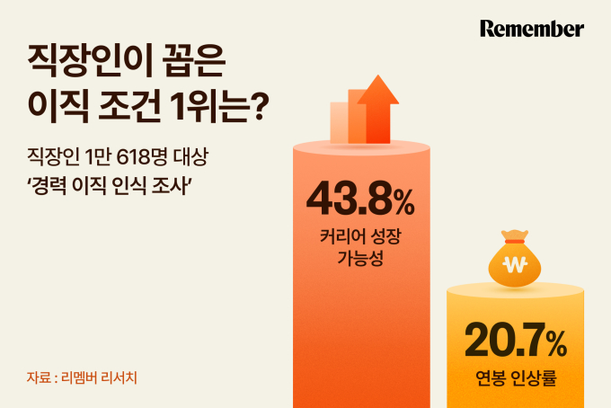 "연봉 만능주의는 옛말"...개인성장 목적 이직 직장인 늘었다