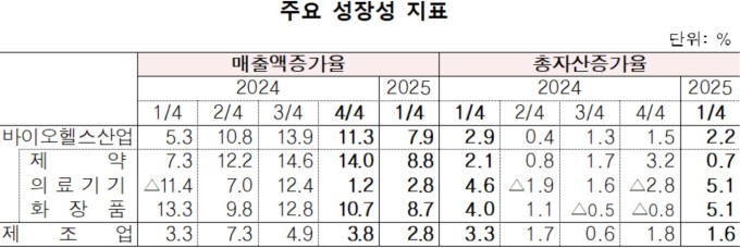 올해 1분기 의료기기 매출 늘었지만…제약·화장품 성장 '둔화'