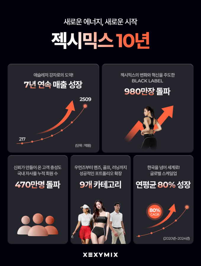10돌 맞은 젝시믹스, 국내 넘어 글로벌 애슬레저 강자로 우뚝