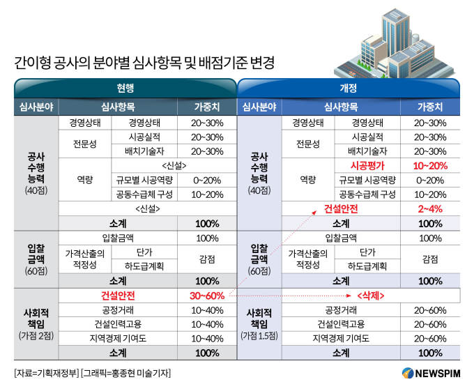 李정부, 중대재해 발생기업 강력 제재…공공입찰서 '아웃'된다