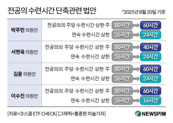 문턱 걸린 전공의 수련 시간 단축 법…복지부 속내는