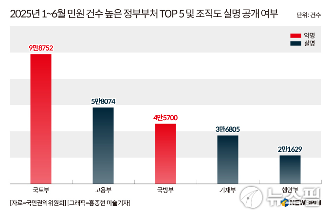 민생부처 국토부, 조직도 전면 익명화…'공무원 보호 vs 알 권리 침해' 논란