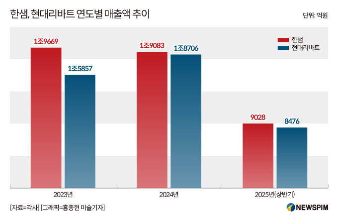 "서비스로 고객 잡는다"...한샘-현대리바트, 사후관리로 선두경쟁 맞불