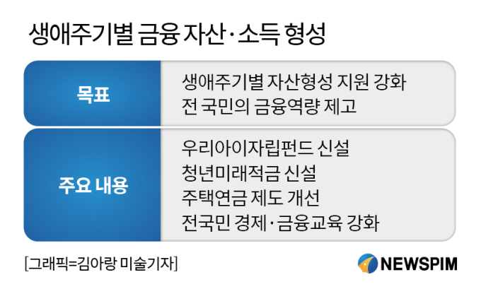 [국정운영 세부계획] 전국민 18세 전에 '6000만원' 목돈 만든다