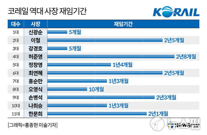 독이 든 성배되나…안전사고 철퇴 부담에 코레일 '후임자 찾기' 난항 우려
