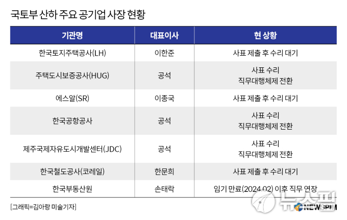 "공급대책 발표 임박했지만"...LH·HUG 등 주요 공기업 사장 찾기 '하세월'