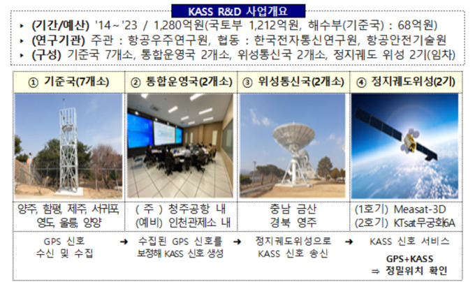 세계 위성항법 전문가들 서울에 모인다…26일 SBAS 관련 회의 개최