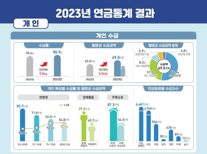 연금 수급액 1인당 69만5000원…성별 격차 1.7배 '여전'