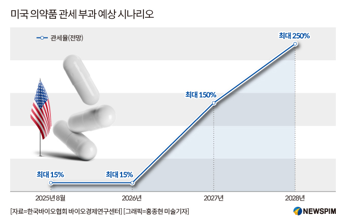 美, 韓 의약품에 EU와 동일한 15% 관세?…불확실성 해소 '관건'