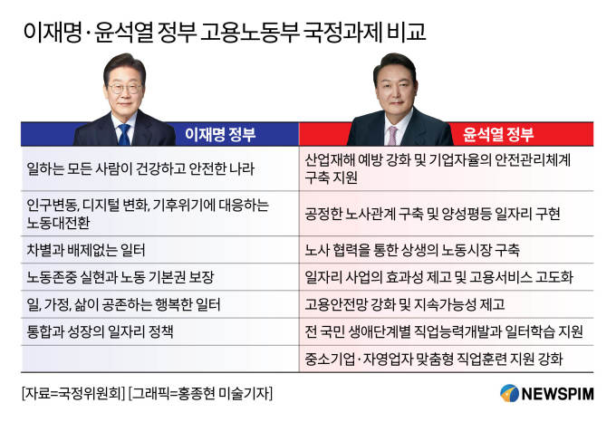 李정부 '친노동' vs 尹정부 '친기업'…노동정책 좌회전
