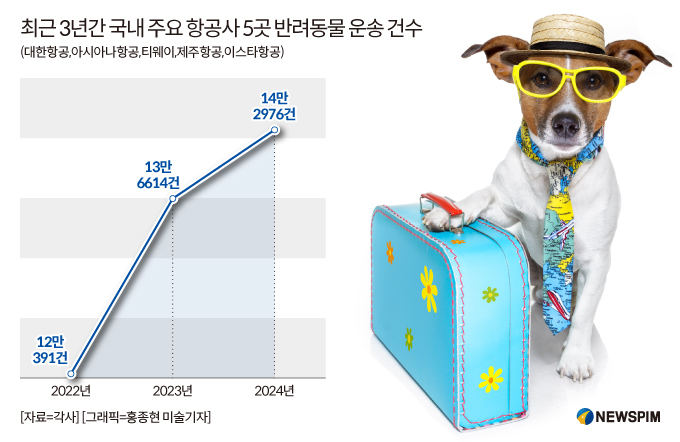 "반려동물도 VIP"…항공사 부가 매출 새 축으로