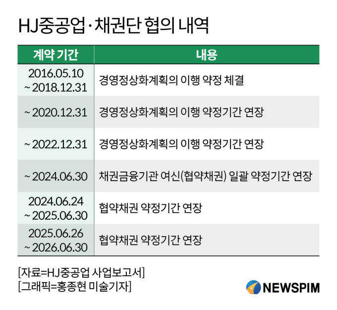 HJ중공업, 3천억대 채권단 협약채권 계약 연장...금융이자 축소는 숙제