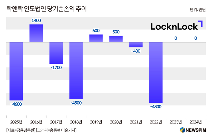 "10년 성과 유명무실한데"...락앤락, 인도시장 재도전기 주목