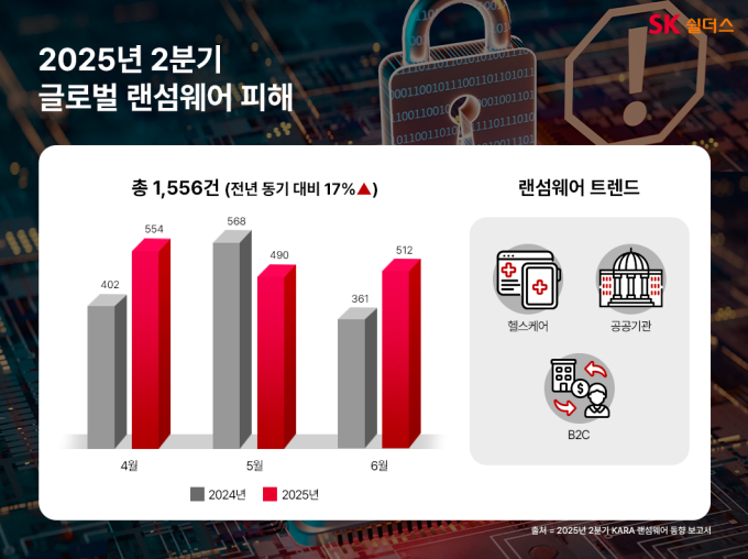 2분기 글로벌 랜섬웨어 피해 전년 대비 17%↑…"생활 전반 위협"