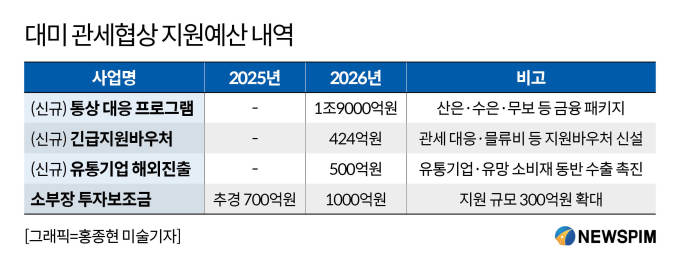 [2026 예산안] 美 관세·수출지원 1.6조→4.3조…정책기관 총출동
