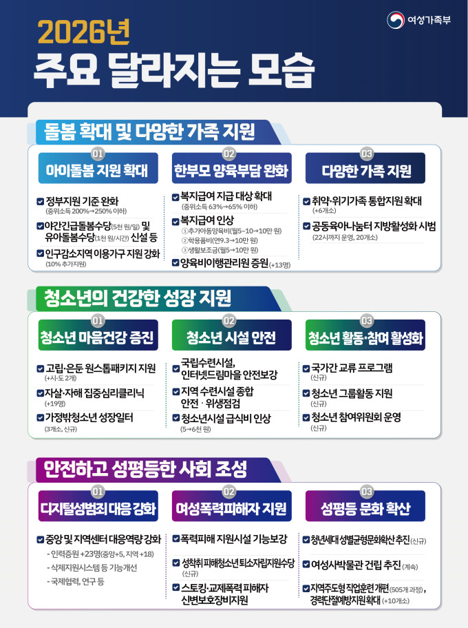 [2026 예산안] 여가부 1.9조 편성…아이돌봄 등 가족정책에 1.4조 투입