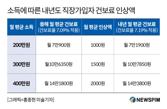 내년 건보료율 1.48% 인상…월 400만원 직장인 2000원 더 낸다