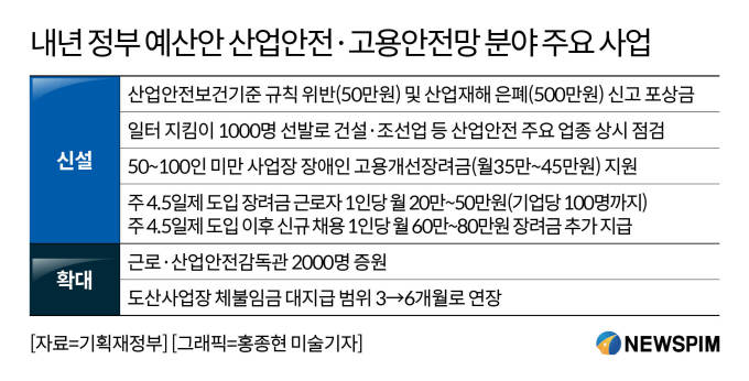[2026 예산안] 4.5일제 도입한 중소기업에 직원 1인당 월 최대 50만원