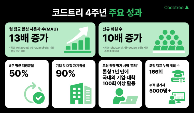 "AI 리딩 세대 위한 코딩 교육센터로 부상" 코드트리, 4년 만에 MAU 13배 성장