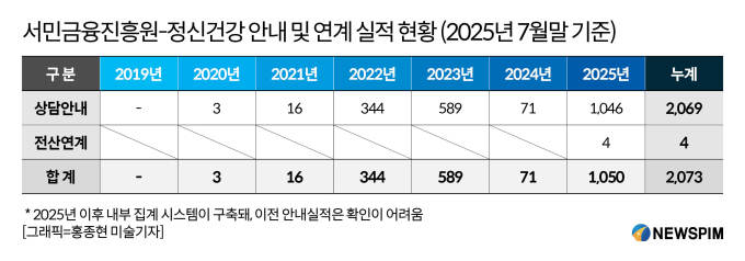 [단독] ⑦ 자살위험군 연계사업 첫 가동부터 삐걱…실태 파악 못하는 정부