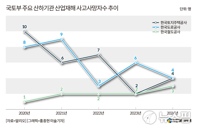 공기업도 중대재해 철퇴 예고…코레일·도공·LH, 경영평가 개선 '난망'