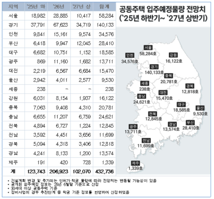 2년간 전국 43.2만 가구 '집들이'…서울은 5.8만 가구 입주