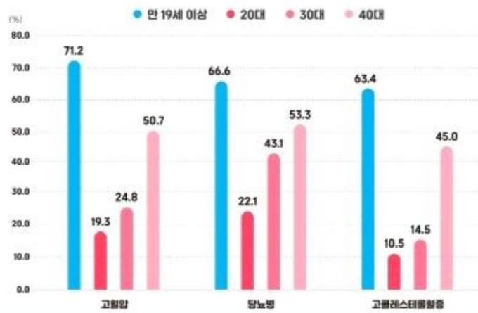 30대 100명 중 10명 고혈압 환자인데…그중 8명 인지 못 해