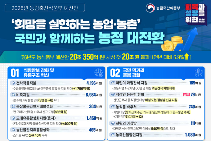 [2026 예산안] 농식품부 첫 20조 돌파…中企 직장인 月4만원 식비 지원