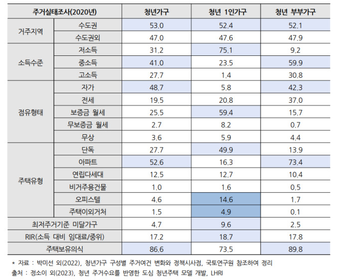 월세 사는 청년, 월급 약 20%를 주거비로 쓴다…"맞춤 정책 필요"