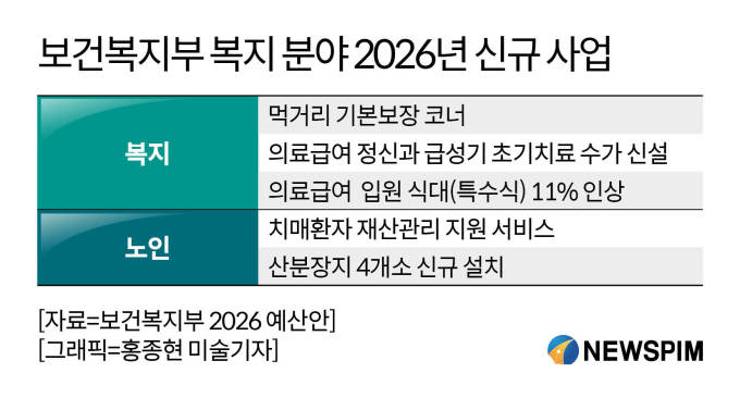 복지부, 내년 신규 정책 18개 도입…소득 상관없이 최대 3만원 생필품 지원