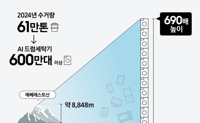 690만톤 폐전자제품, 삼성전자가 되살렸다