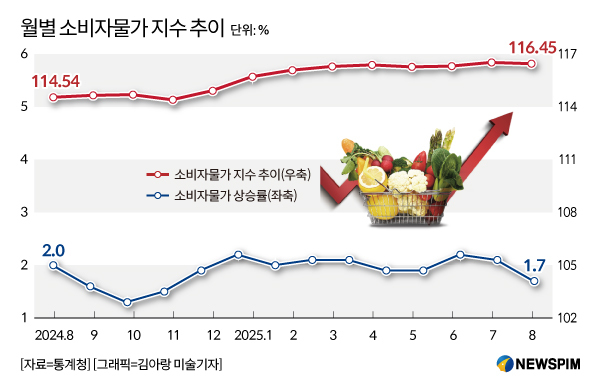 추석 앞두고 쌀·고기·채소 물가 '비상'…정부 "공급확대·할인행사 지속"