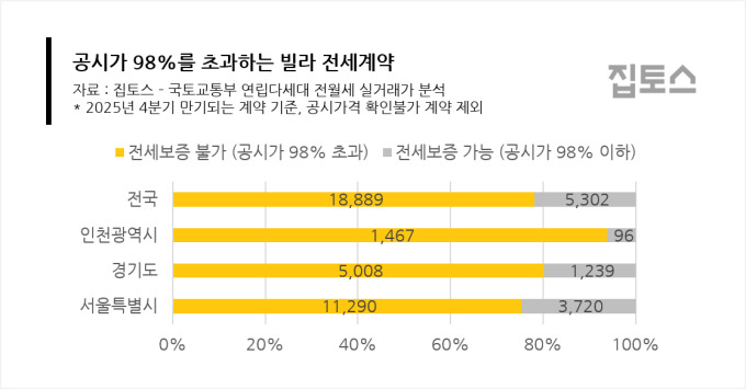 전세보증 문턱 '집값 70%'로 높아지면…수도권 빌라 80% 가입 '불가'