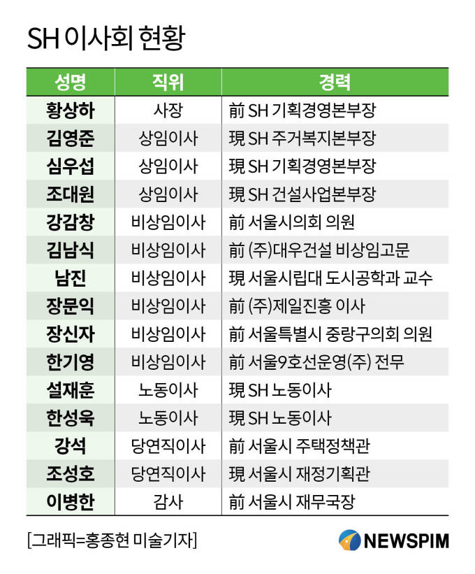 SH, 황상하 사장 체제 첫 신임 감사 선임...이번에도 서울시 출신?