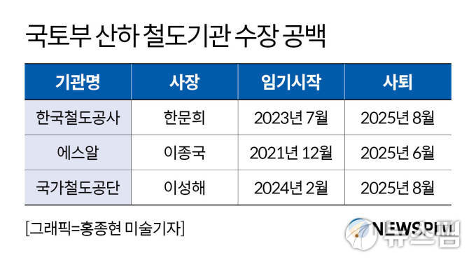 철도3사 수장 줄사퇴…'리더십' 공백 속 안전·수송 현안 차질 불가피