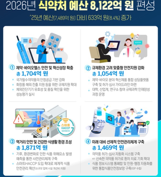 [2026 예산안] 식약처, 내년 예산 8122억…AI 응용제품 신속 상용화 속도